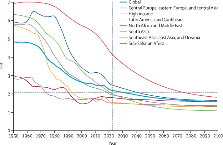 The total fertility rate (children per woman), in the world and by major region, from 1950 to 2100. The dashed horizontal line marks the replacement level (2.1), at which a generation replaces itself; to the right of the vertical line, from 2022, the curves are forecasts.